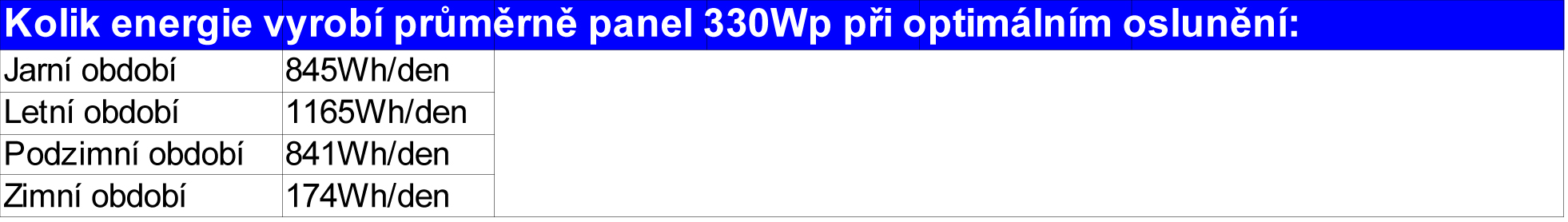 tabulka 330wp